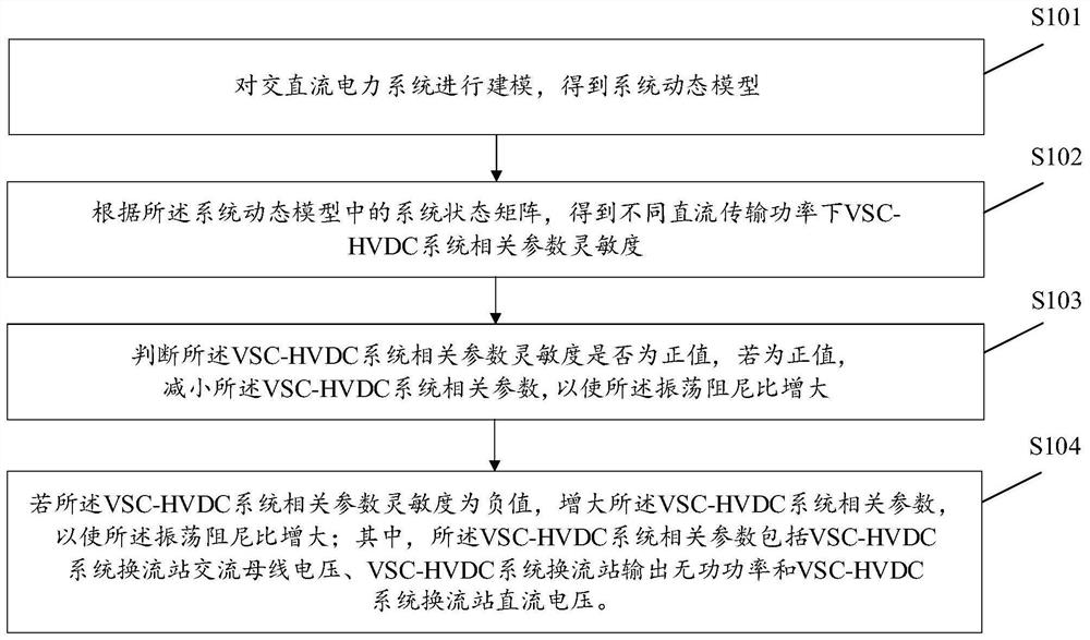 Small disturbance stability optimization method and device for AC-DC hybrid system with vsc-hvdc