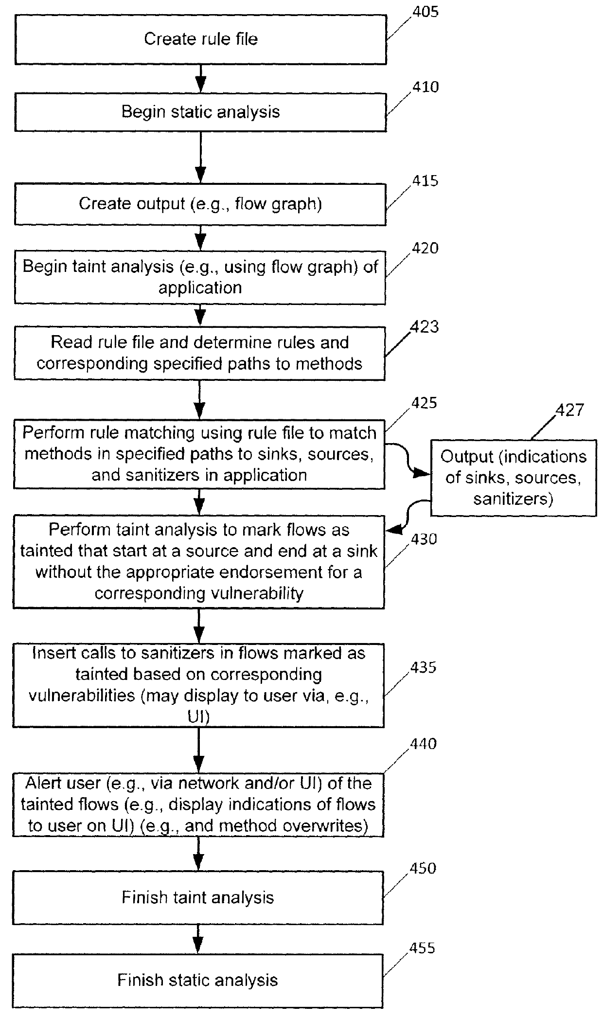 Rule matching in the presence of languages with no types or as an adjunct to current analyses for security vulnerability analysis