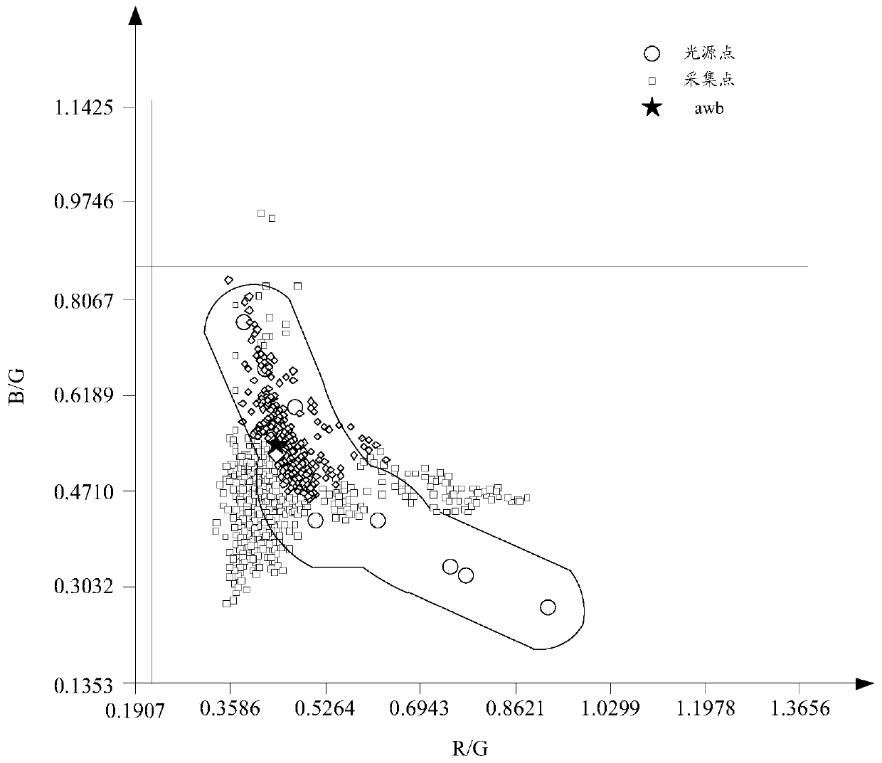 An optimization method for automatic white balance, terminal and computer-readable storage medium