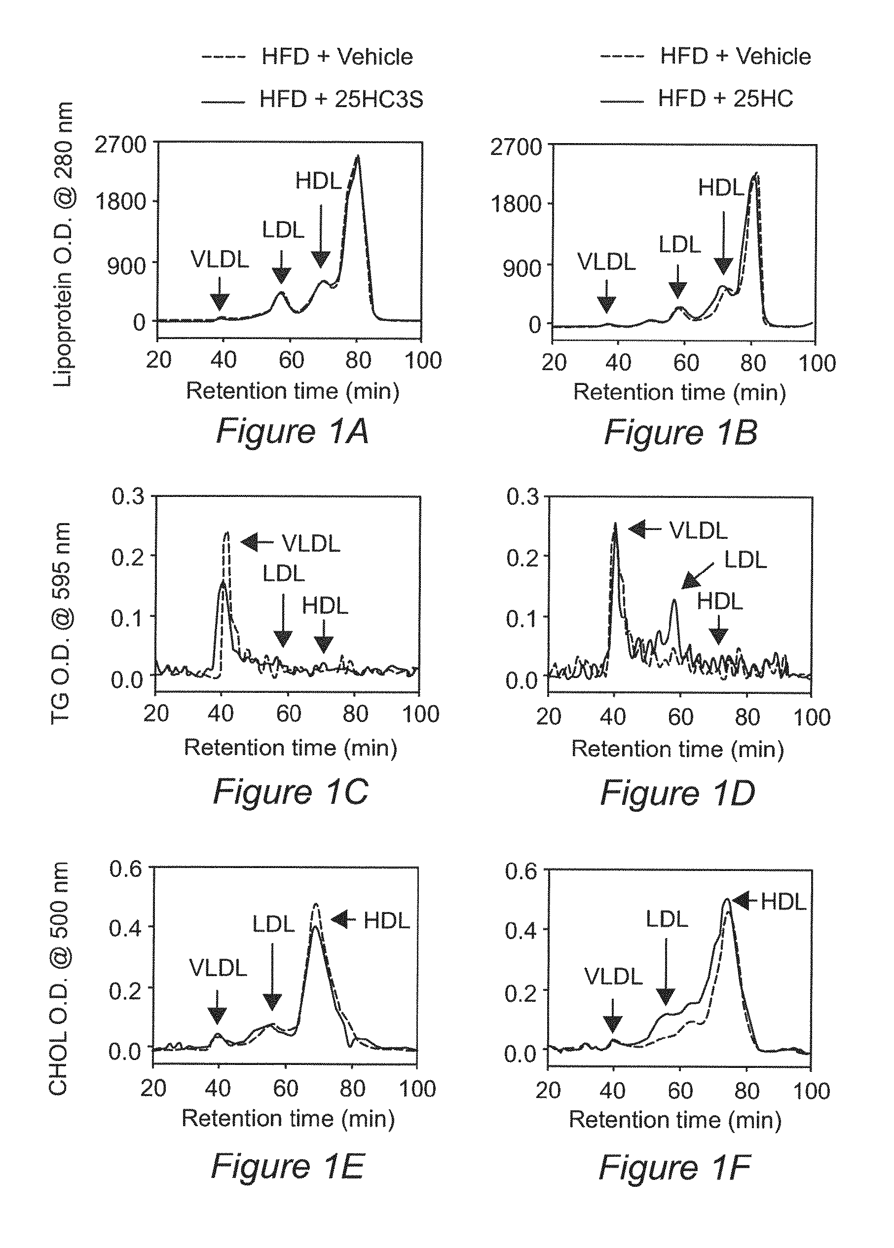 Sulfated oxysterol and oxysterol sulfation by hydroxysterol sulfotransferase promote lipid homeostasis and liver proliferation