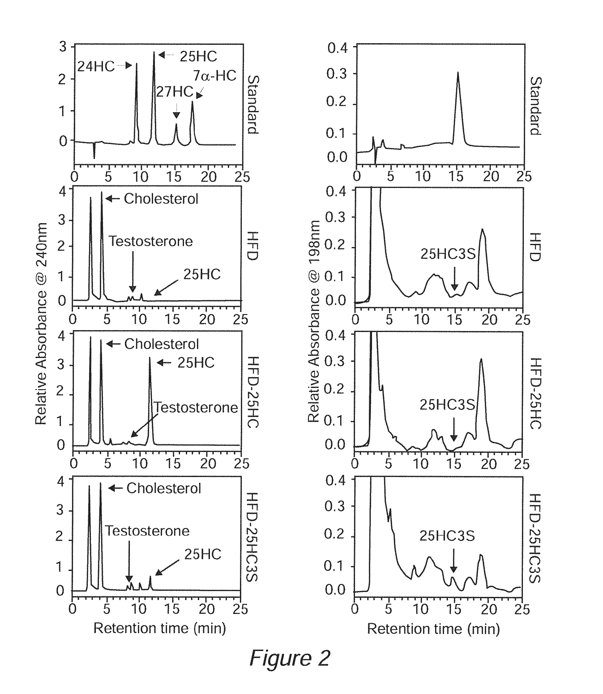 Sulfated oxysterol and oxysterol sulfation by hydroxysterol sulfotransferase promote lipid homeostasis and liver proliferation