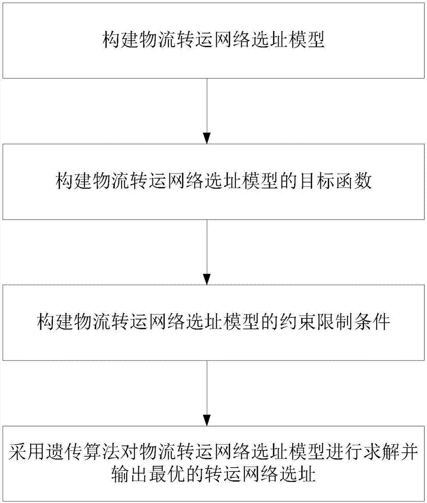 Transshipment network location method considering carbon emission