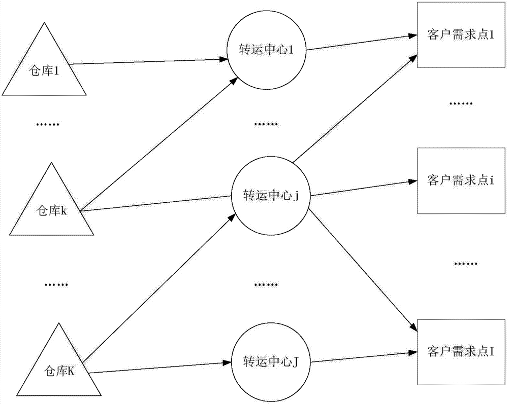 Transshipment network location method considering carbon emission