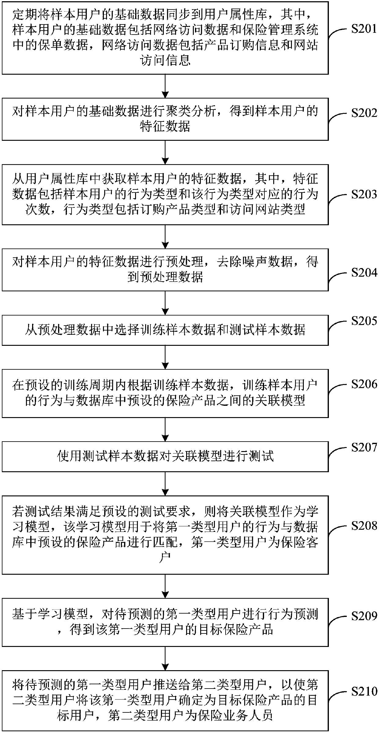 Method and device for user insurance behavior prediction