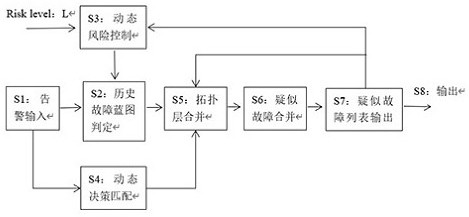 A dynamic risk-based alarm processing method and system