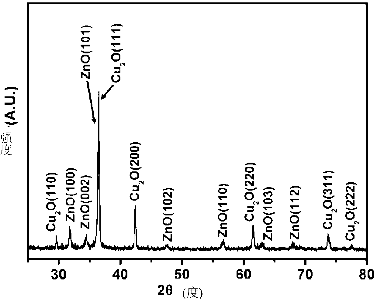 Quadrangular leaf-shaped Cu2O-ZnO composite nano-structural semiconductor material, and preparation method thereof