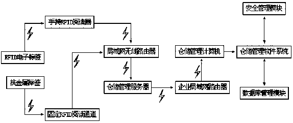 Warehouse information management system based on RFID technology