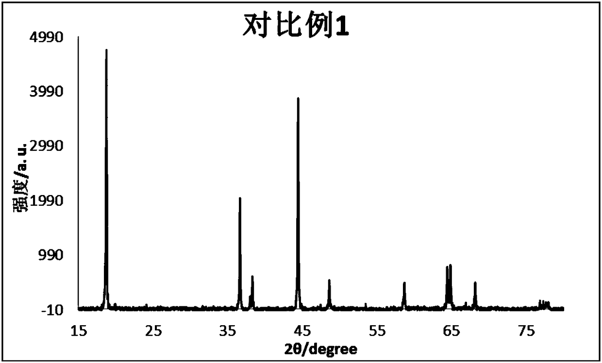 Modified high nickel ternary positive electrode material and its preparation method and lithium ion battery