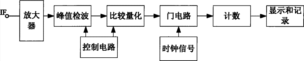 Method and device for confirming interference performance applied to wireless sensor network