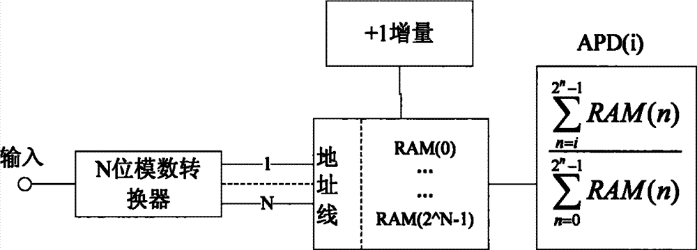 Method and device for confirming interference performance applied to wireless sensor network