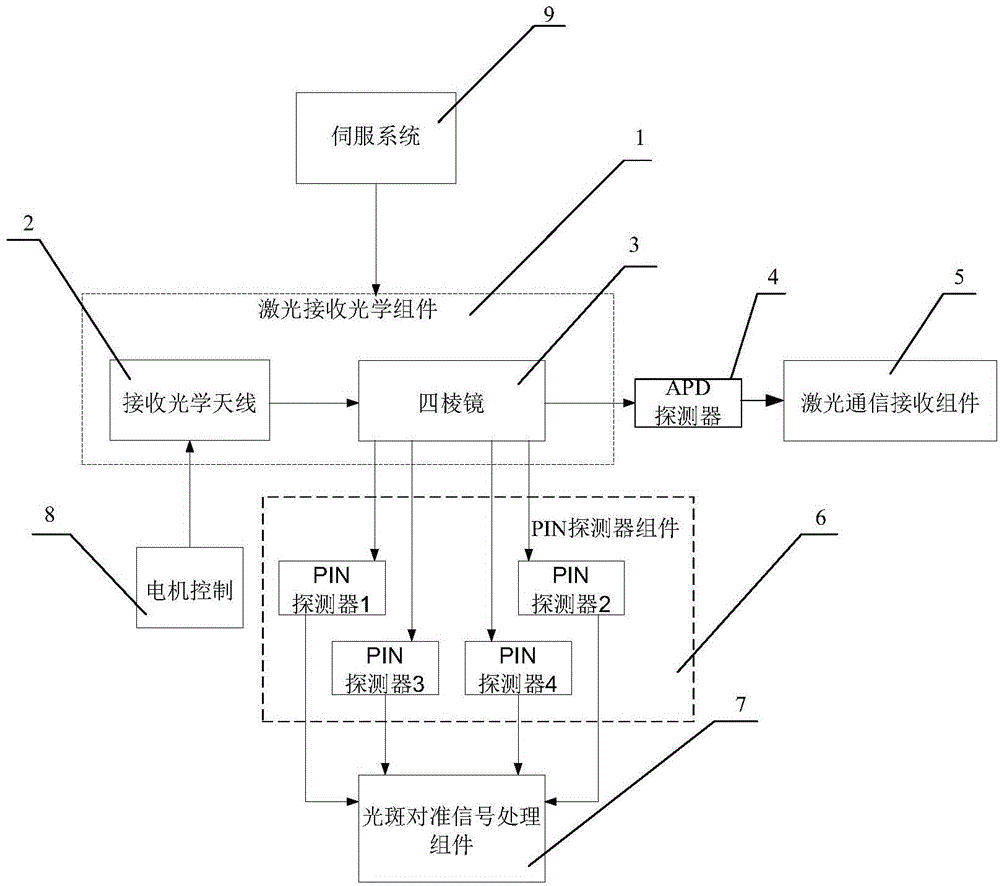 Long-distance laser atmosphere communication receiving device with fast alignment function and communication method