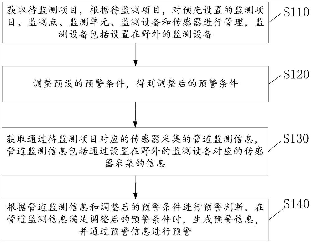 Pipeline geological disaster monitoring and early warning system, method, device, equipment and medium