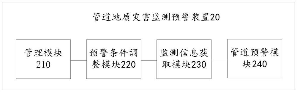 Pipeline geological disaster monitoring and early warning system, method, device, equipment and medium