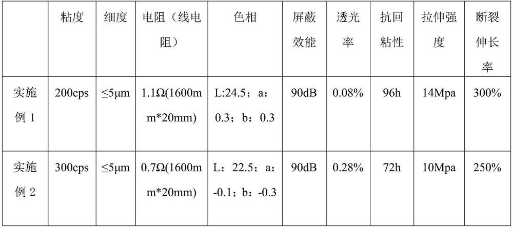 Black water-based full-shading electromagnetic wave shielding coating and preparation method thereof