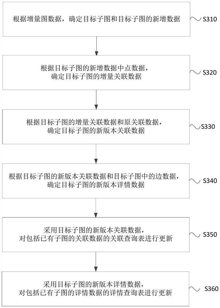 Graph data processing method and device, electronic equipment and storage medium