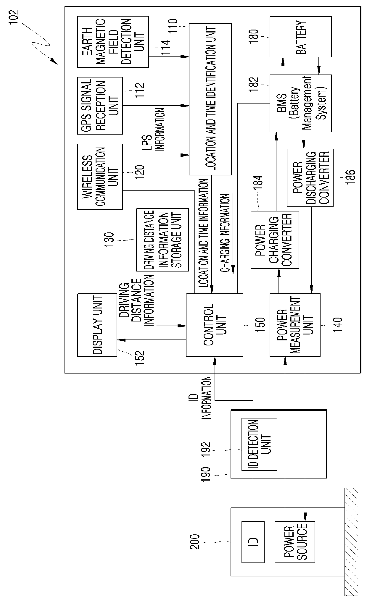 Location-based electric power mediation module, electric vehicle, mediation server, and user certification socket or connector