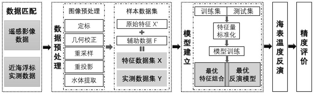 Offshore sea surface temperature inversion method based on machine learning