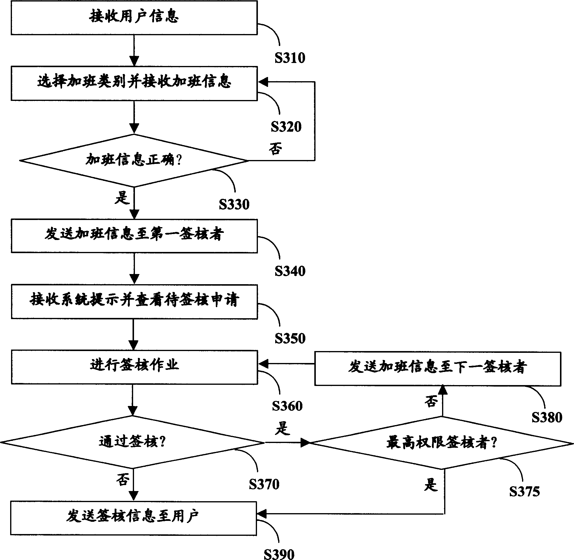 Dynamic controlling system and method for employee extra duty