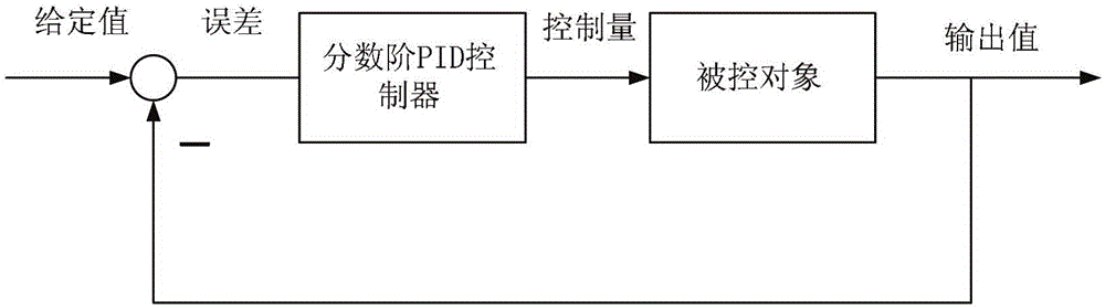 Fractional-order PID controller parameter optimizing and setting method based on closed-loop reference model