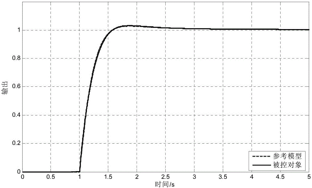 Fractional-order PID controller parameter optimizing and setting method based on closed-loop reference model