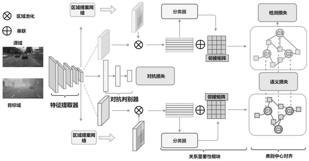 An unsupervised domain-adapted object detection method based on center alignment and relational saliency