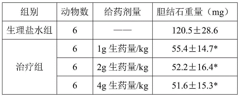 Traditional Chinese medicine for treating gallstone