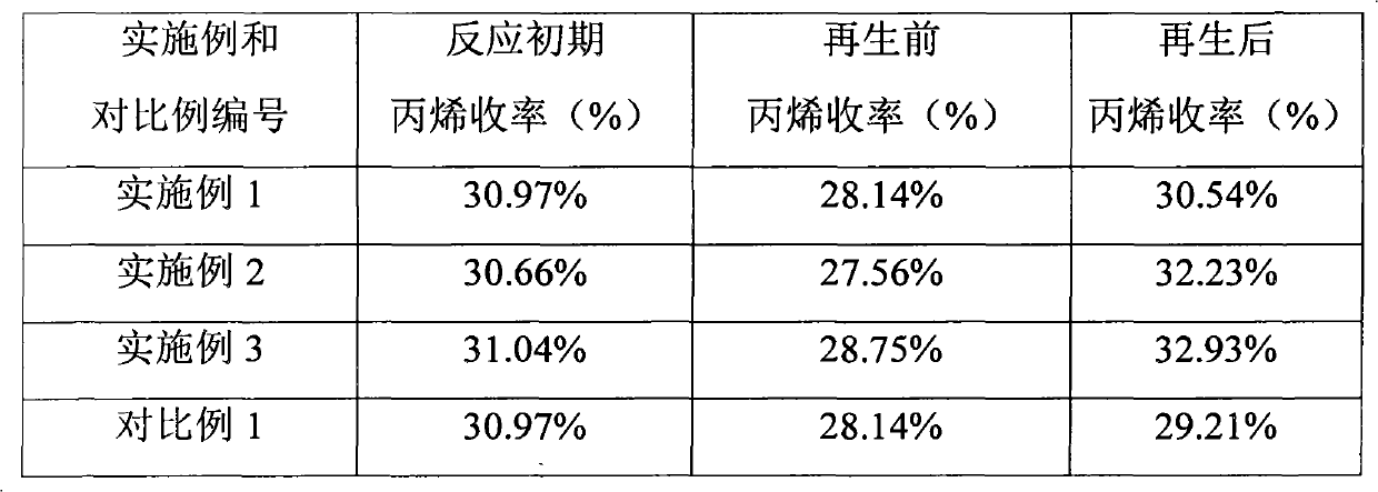 Regeneration method of molecular sieve catalyst