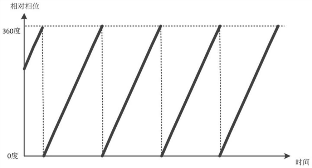 FPGA on-chip clock duty ratio test method and clock self-test FPGA