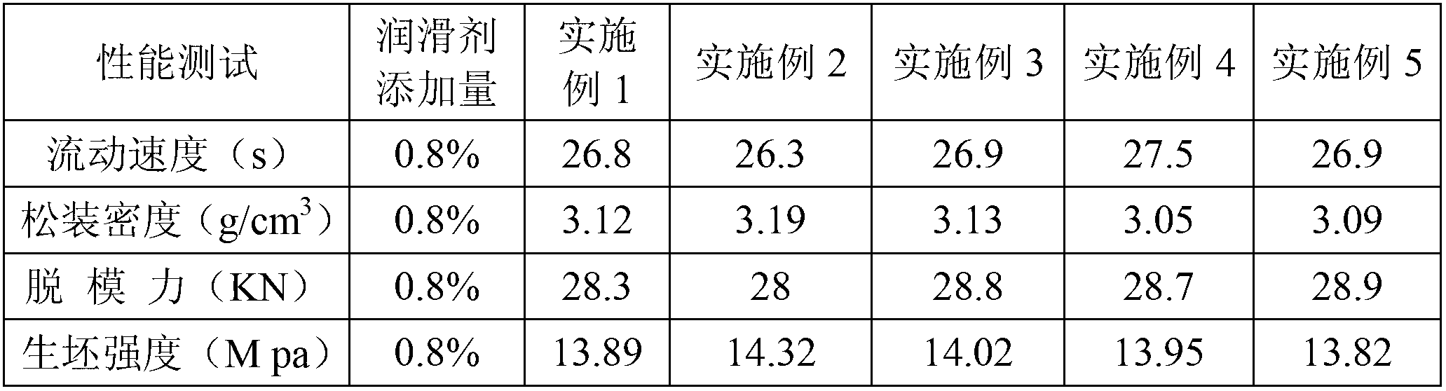 Special powder metallurgy lubricant for stainless steel and preparation method thereof