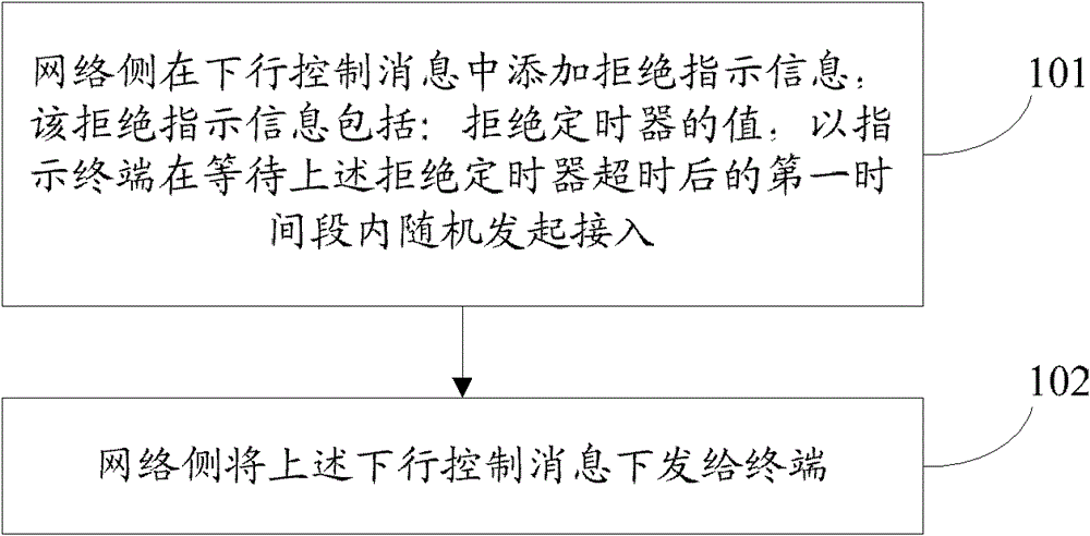 Method and device for controlling terminal access, terminal access method and device