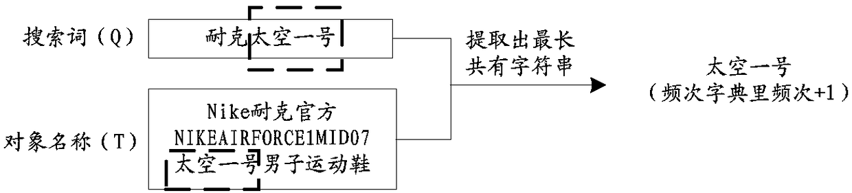 Frequency dictionary building method, word segmentation method, server and client device