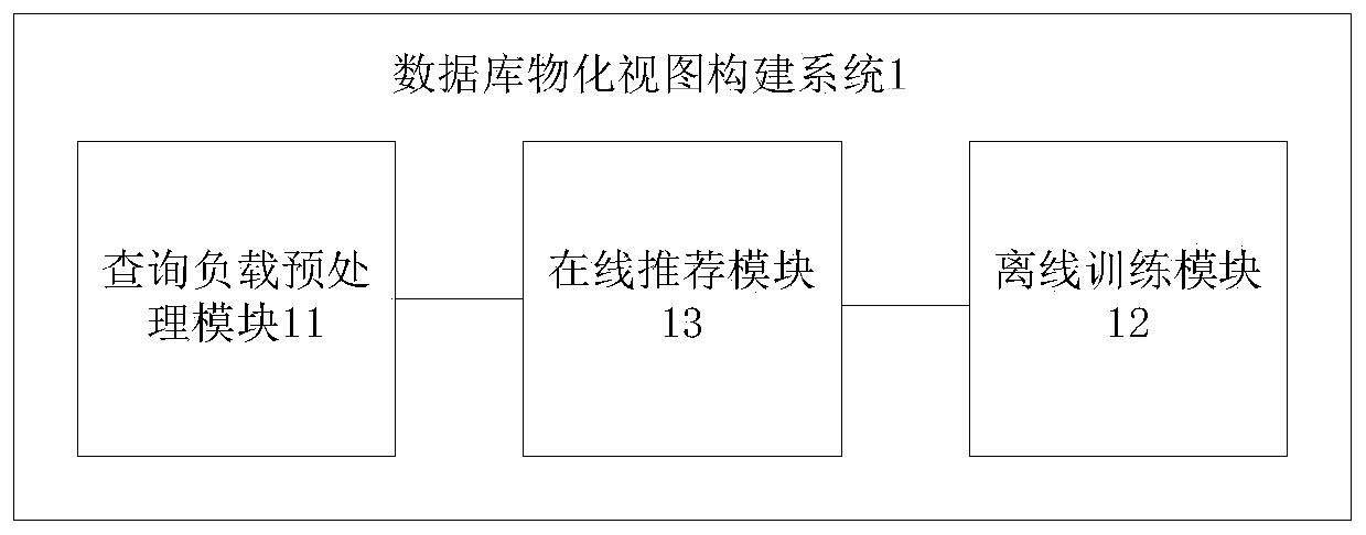 Database materialized view construction system and method and system creation method