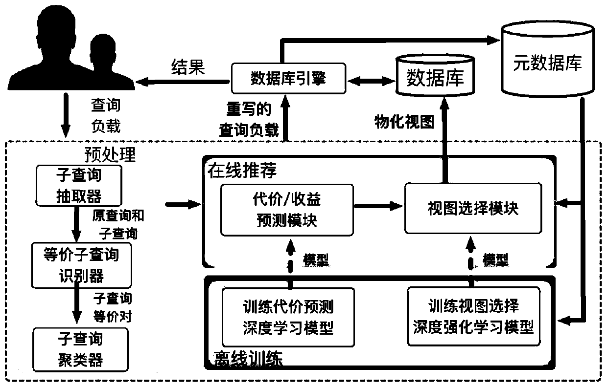 Database materialized view construction system and method and system creation method