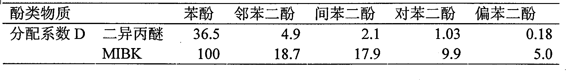 Method for treating gasified waste water containing high-concentration phenol and ammonia