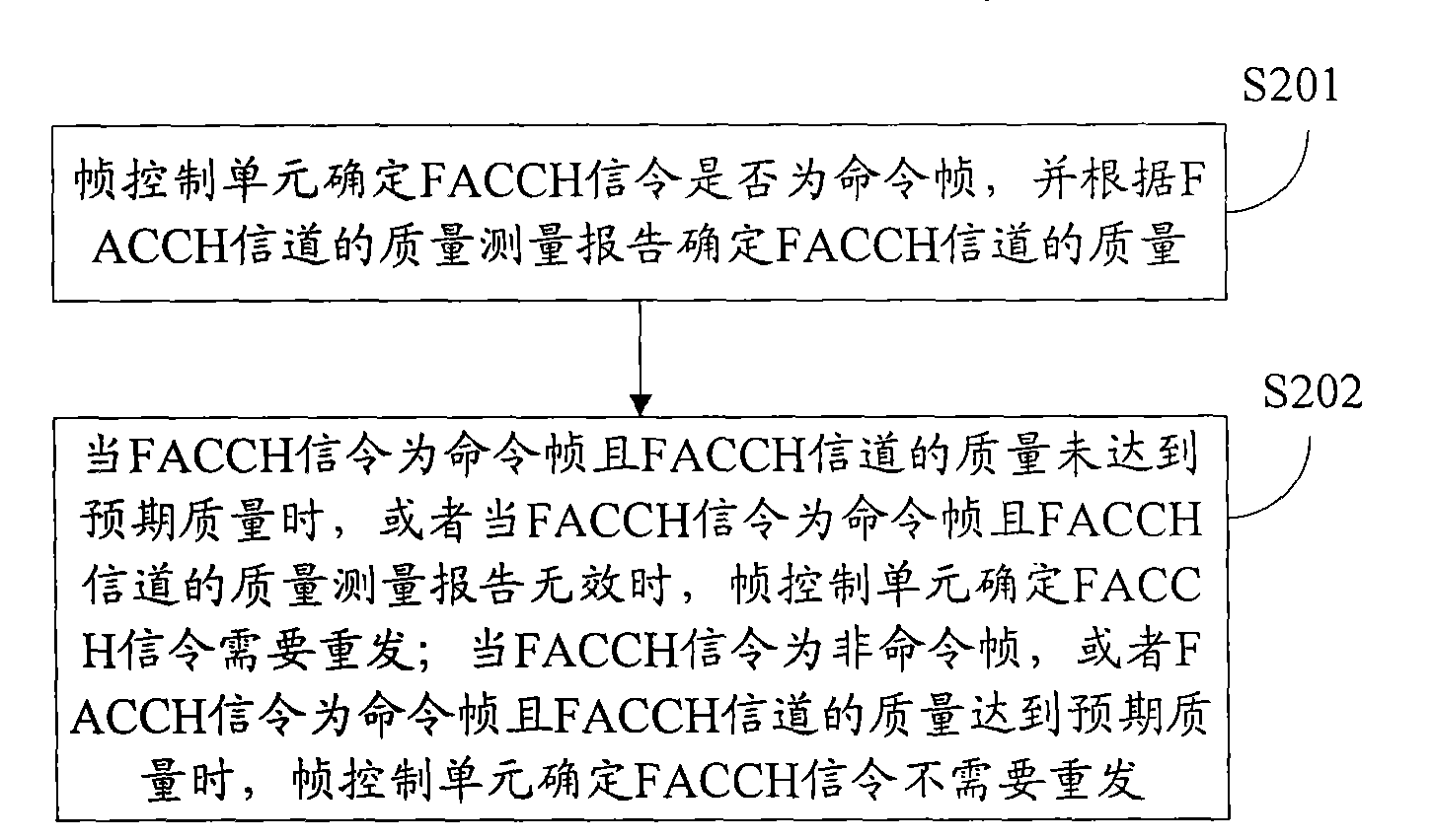 Method for retransmitting fast associated control channel signaling and base station