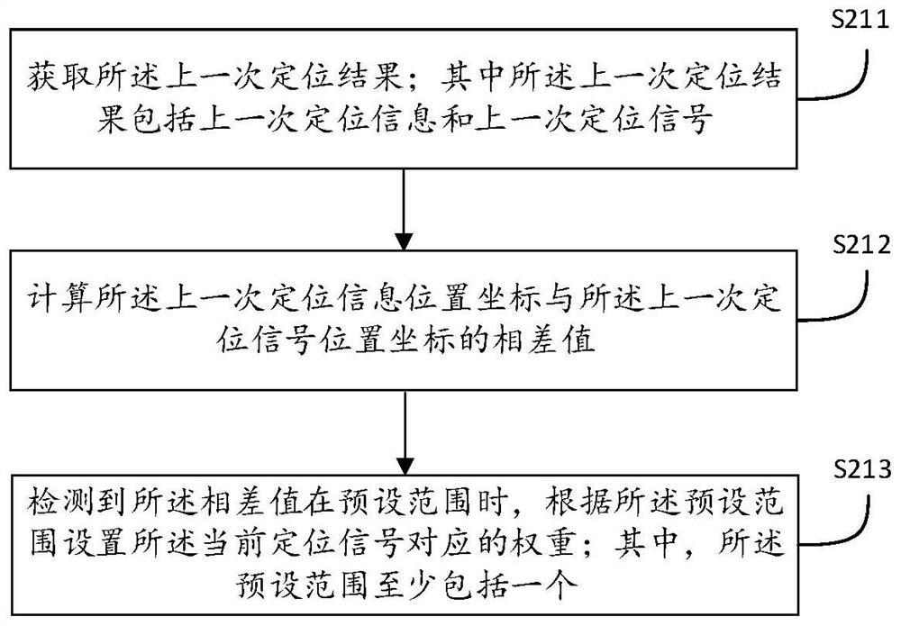 Indoor and outdoor seamless positioning method, device, equipment and medium