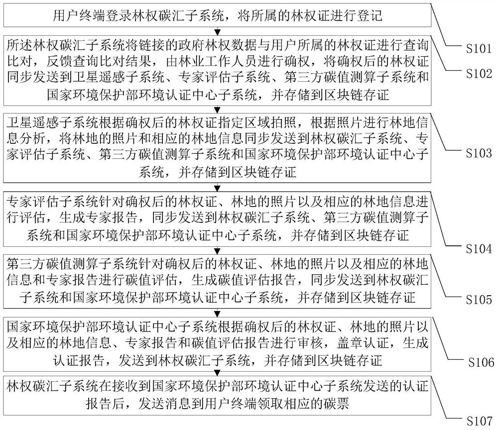 Forestry carbon sink and carbon asset public service method and system based on block chain