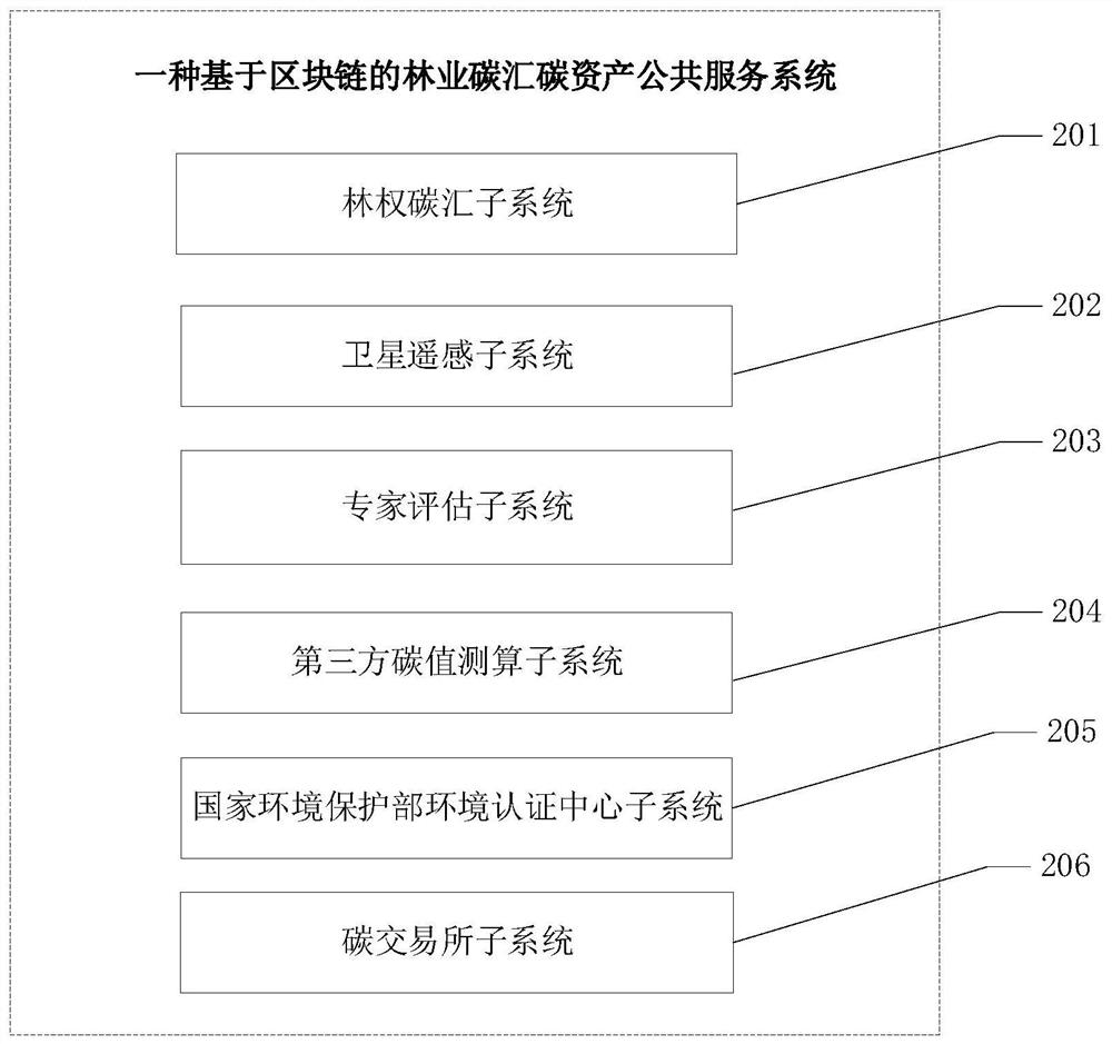 Forestry carbon sink and carbon asset public service method and system based on block chain