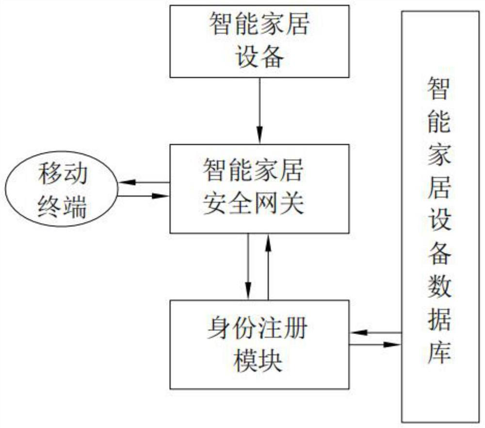 Smart home security gateway system with simulation module