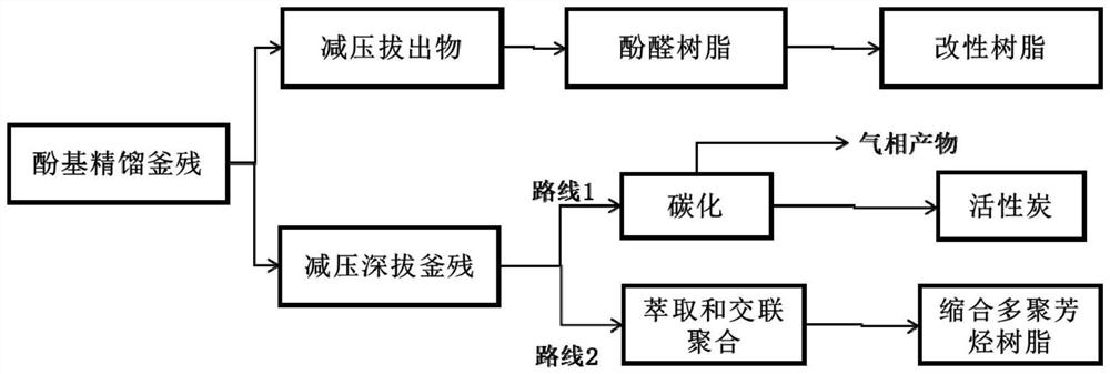 Method for treating phenol-based residues of rectifying still