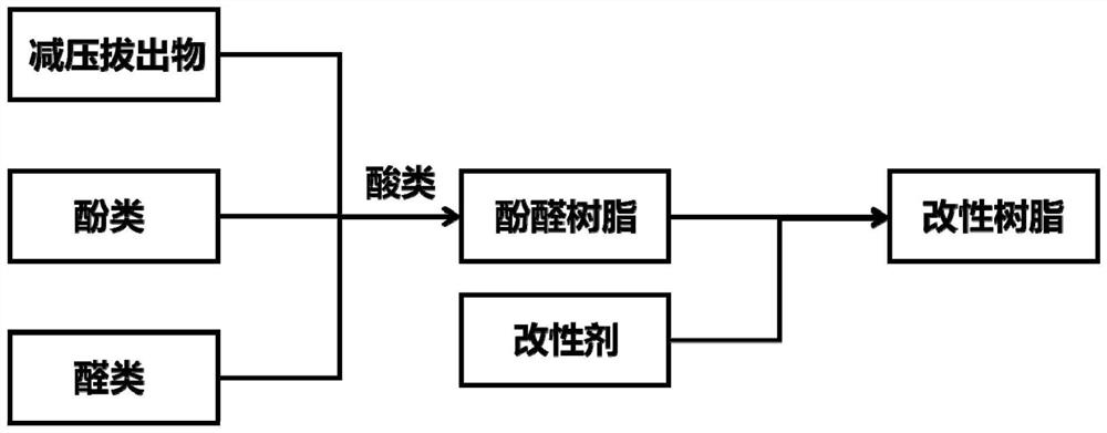 Method for treating phenol-based residues of rectifying still