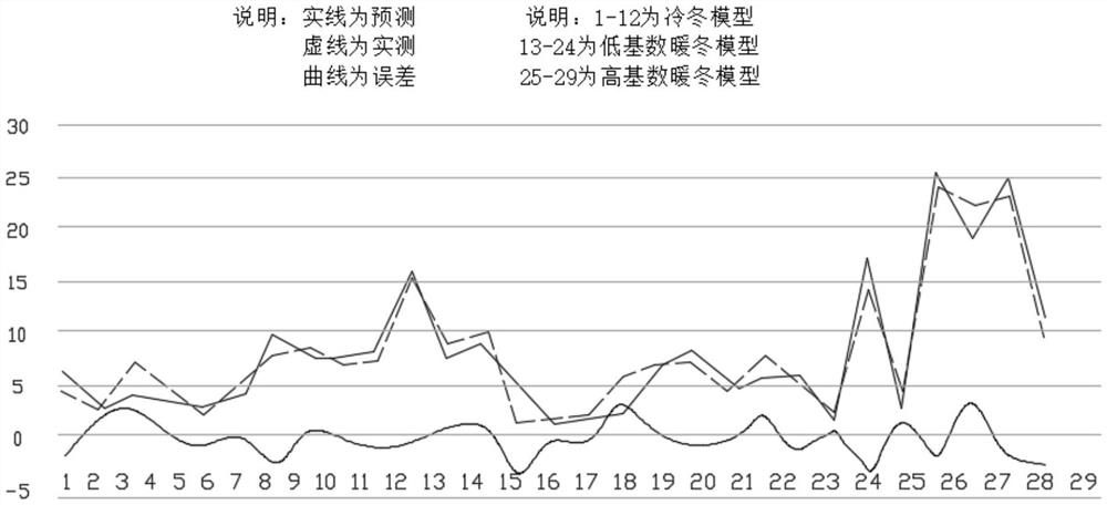 Citrus huanglongbing morbidity area forecasting method based on meteorological conditions