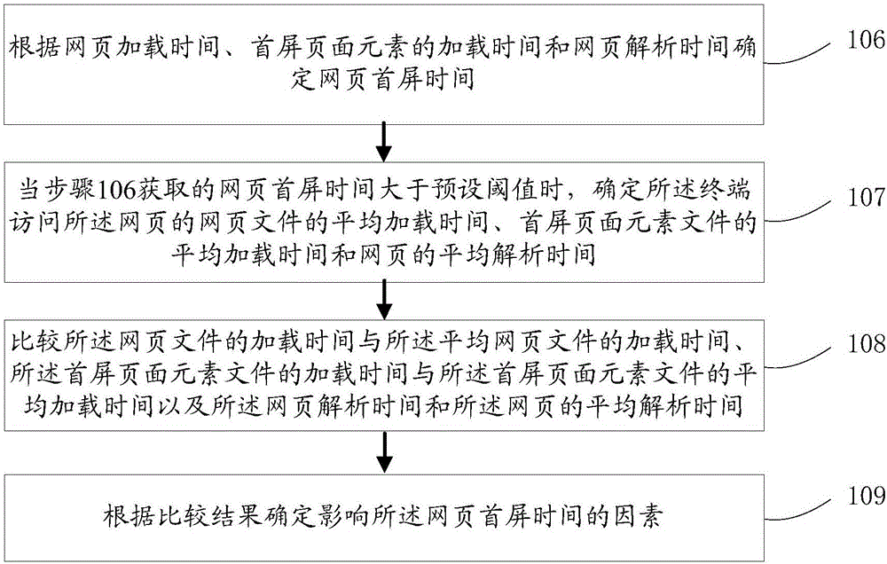 Method and device for acquiring first screen time of web page