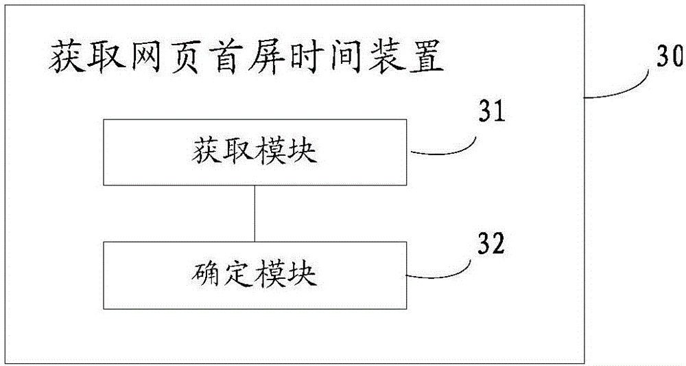 Method and device for acquiring first screen time of web page