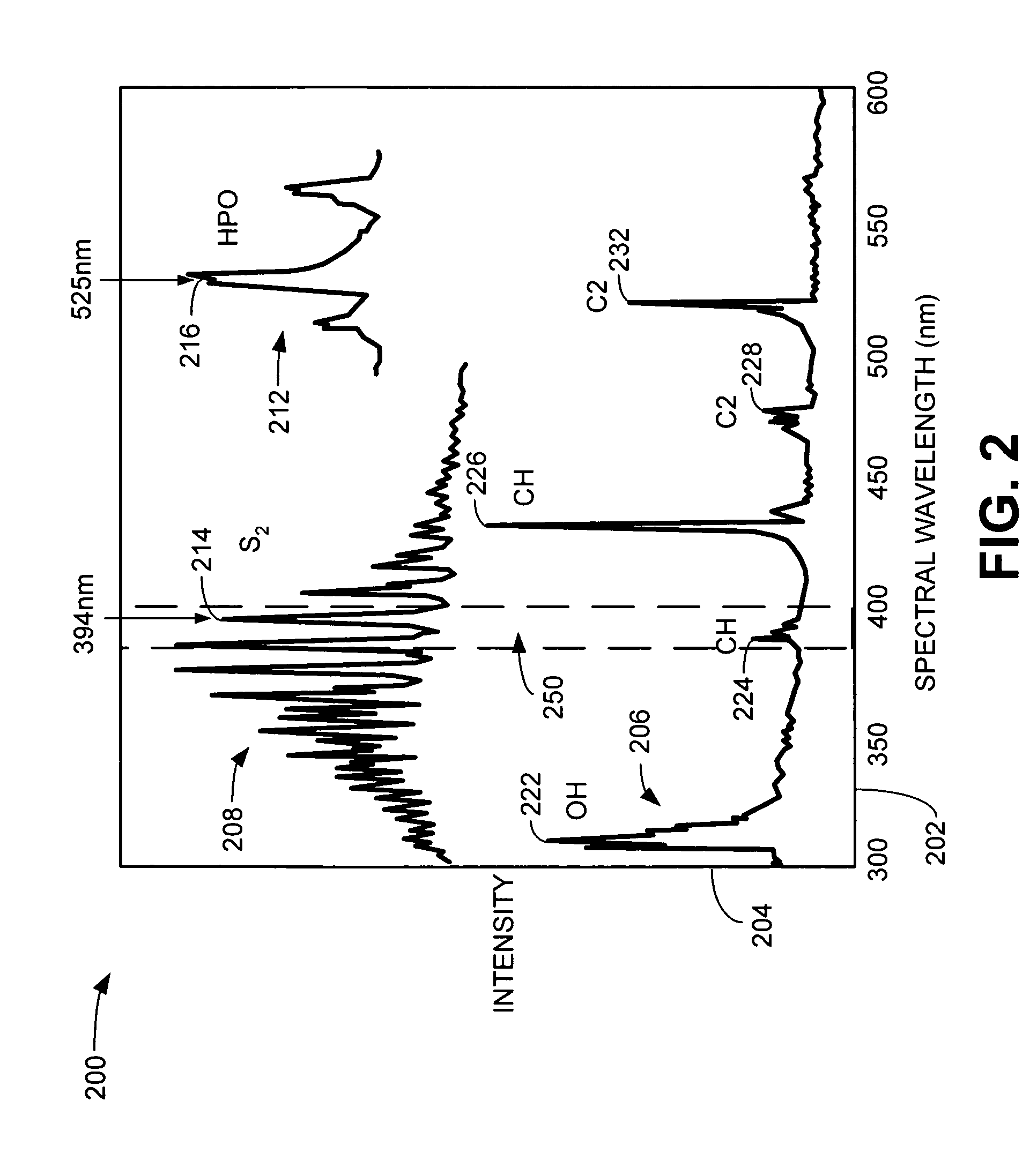 Flame photometric detector having improved sensitivity