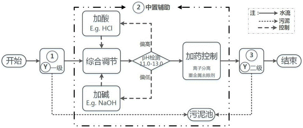 Heavy metal industrial sewage treatment fundamental process