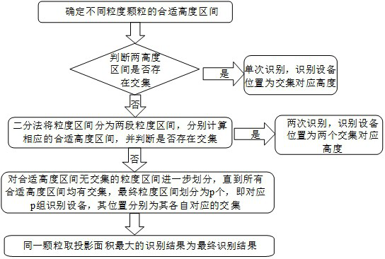 Identification equipment arrangement method and device of dry separator, electronic equipment and separation system