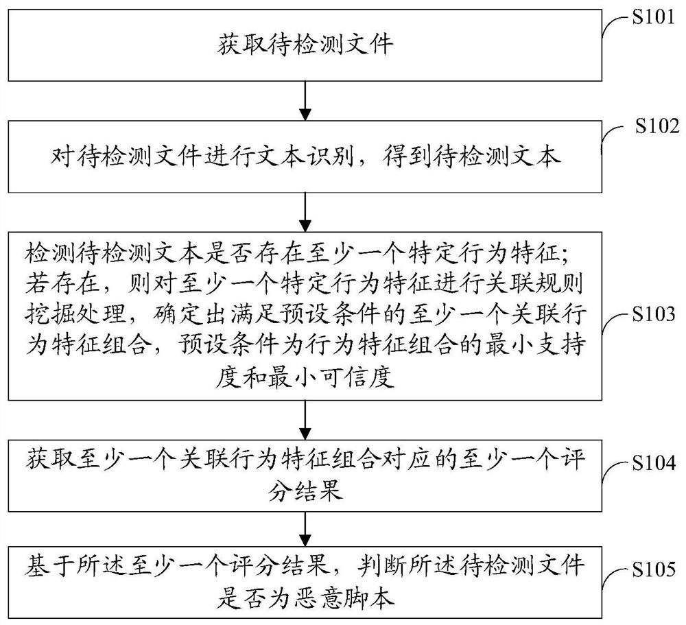 A malicious script detection method, device and storage medium