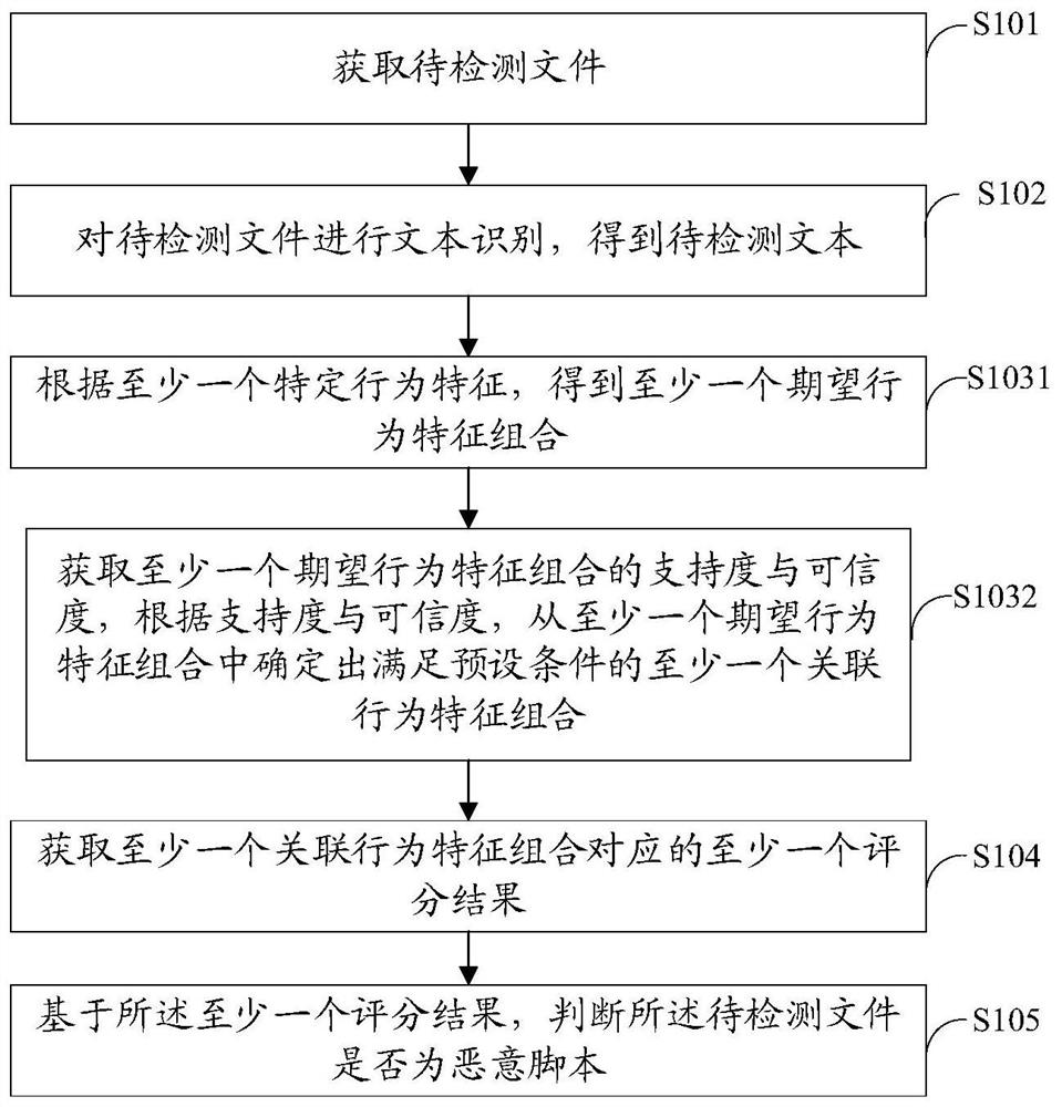 A malicious script detection method, device and storage medium