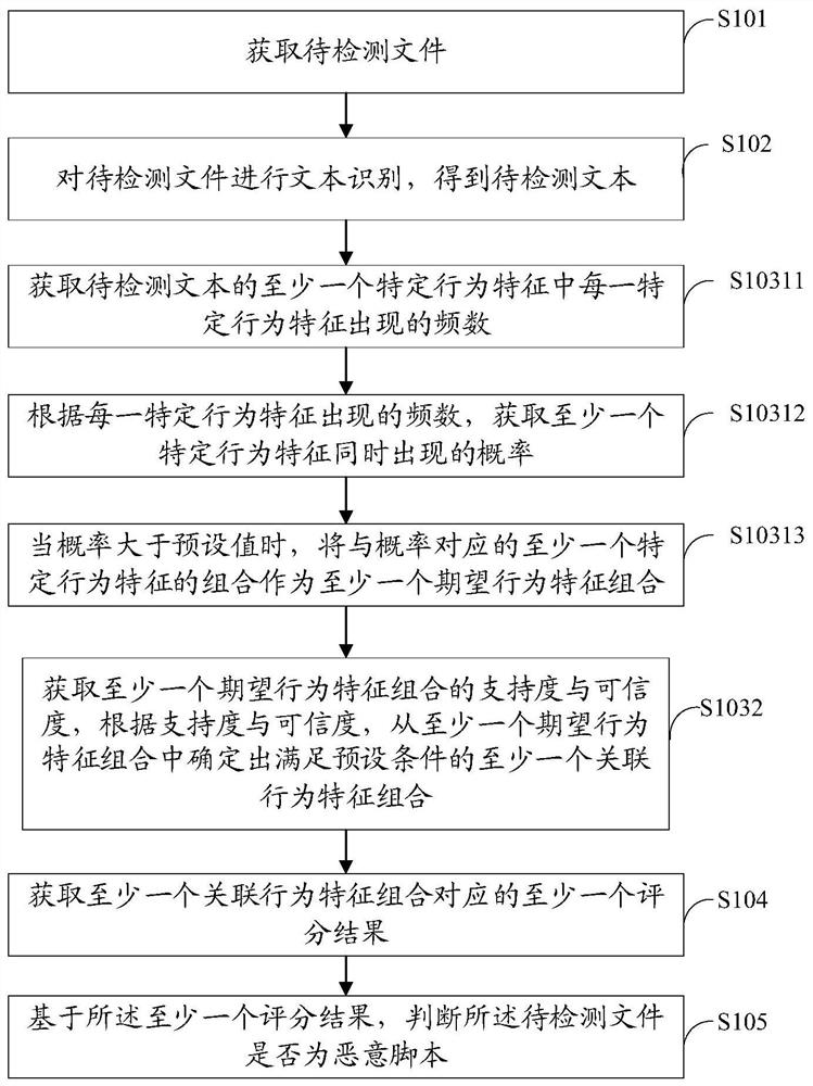 A malicious script detection method, device and storage medium